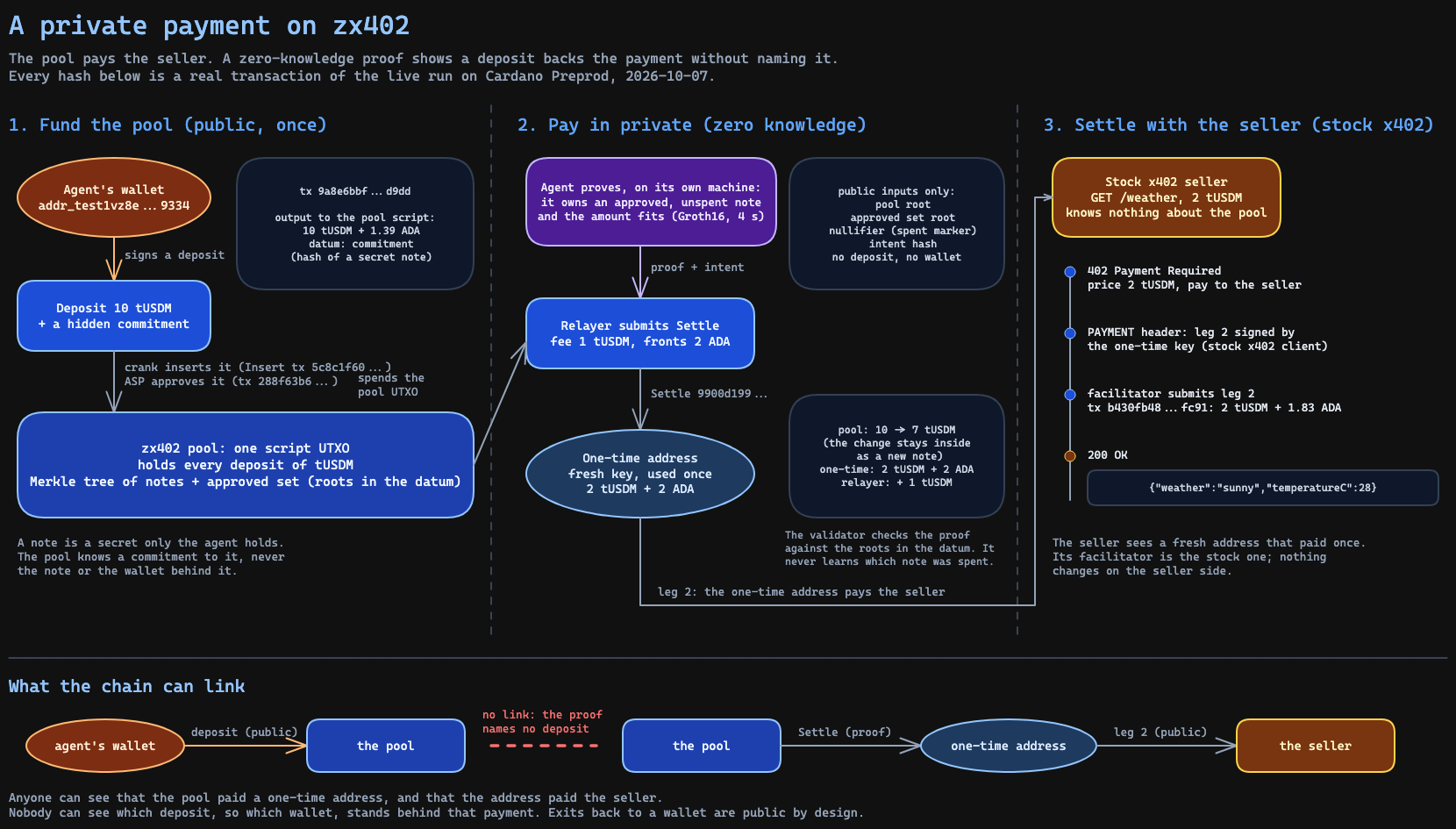 A private payment: wallet to pool in public, pool to one-time address with a proof, one-time address to seller through x402