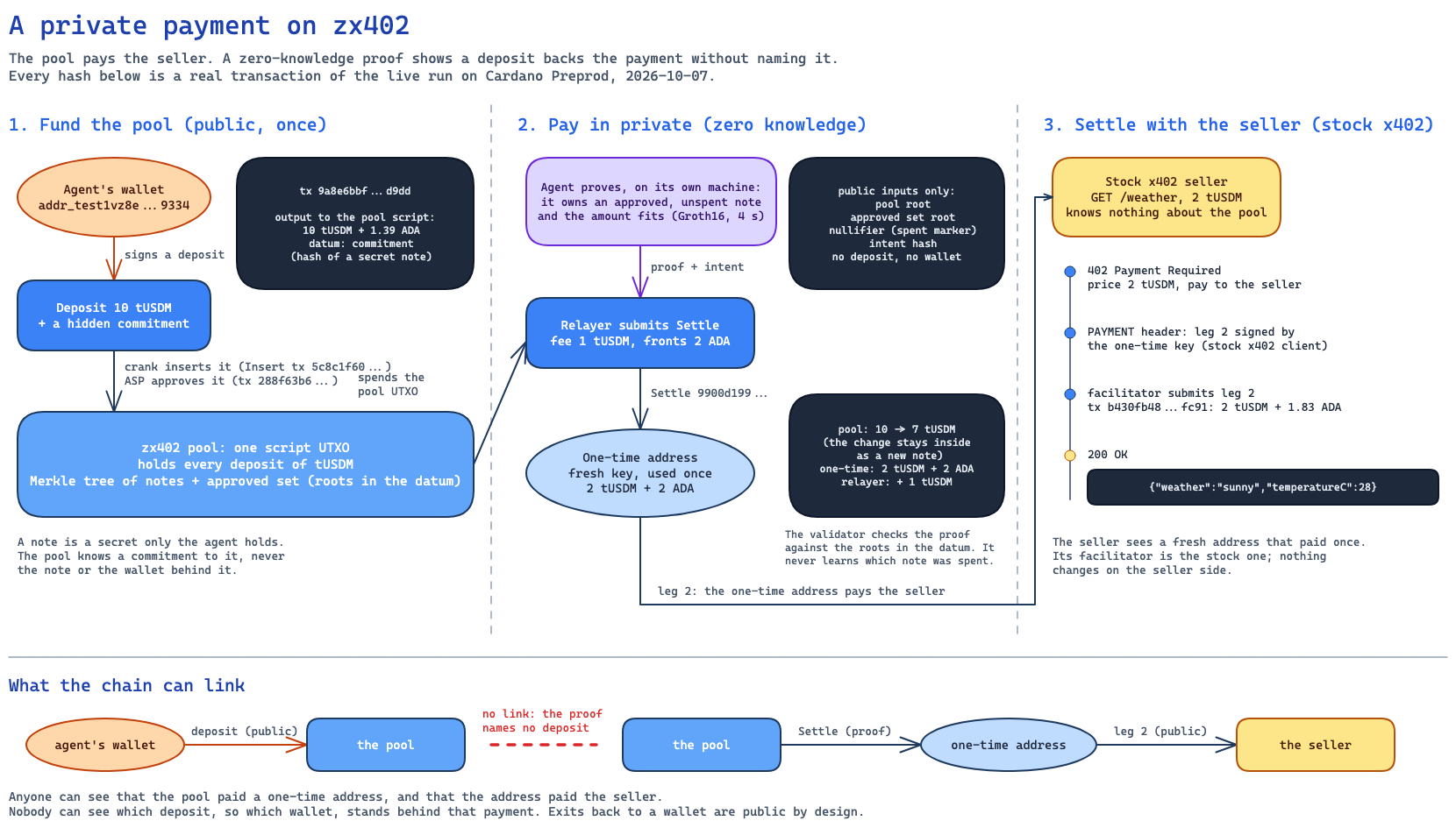 A private payment: wallet to pool in public, pool to one-time address with a proof, one-time address to seller through x402
